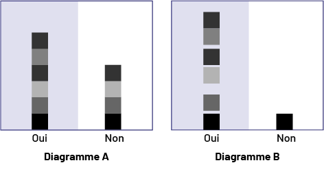 Deux diagrammes, soit le Diagramme A et le Diagramme B, divisés chacun en deux colonnes, soit Oui et Non. Diagramme A, colonne Oui : six objets empilés. Diagramme A, colonne Non : quatre objets empilés. Diagramme B, colonne Oui : six objets empilés avec un espace entre eux. Diagramme B, colonne Non : un objet.