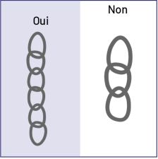 Diagramme divisé en deux : Oui et Non. Du côté du Oui, une chaîne avec six maillons et du côté du Non, une chaîne avec trois maillons.