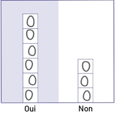 Diagramme divisé en deux : Oui et Non. Du côté du Oui, six maillons dessinés chacun sur un papillon autocollant et du côté du Non, trois maillons dessinés chacun sur un autocollant.