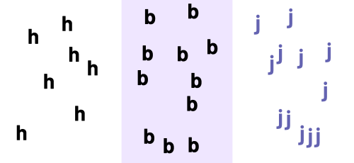 Trois groupes d’une même lettre, soit 7 « h » pour le premier, 11 « b » pour le deuxième et 12 « j » pour le troisième.