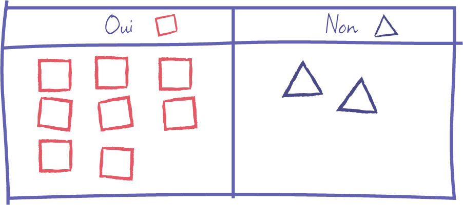 Tableau formé de deux colonnes : une pour le Oui, qui contient huit rectangles blancs au contour rouge, et une autre pour le Non, qui contient deux triangles blancs au contour bleu.