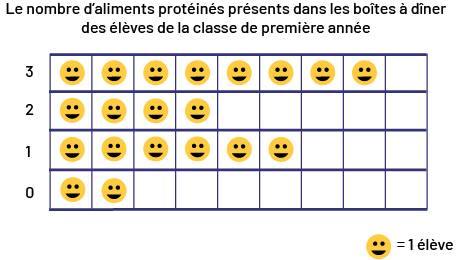 Diagramme à pictogrammes, dont le titre est Le nombre d’aliments protéinés présents dans les boîtes à dîner des élèves de la classe de première année, formé de quatre rangées numérotées de 0 jusqu’à 3. Rangée 0 : deux bonshommes sourire Rangée 1 : six bonshommes sourire Rangée 2 : quatre bonshommes sourire Rangée 3 : huit bonshommes sourire Légende : un bonhomme sourire est égal à une ou à un élève