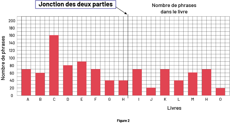 La figure deux est un diagramme à 15 bandes rouges nommé « Nombre de phrases dans le livre ». Son axe vertical est nommé « Livres » tandis que son axe vertical est nommé « Nombre de phrases ». La consigne « Jonction des deux parties » pointe en haut du diagramme, entre la lettre H et la lettre I. La première bande est située à la lettre A sur l’axe vertical et monte jusqu’au nombre 70 sur l’axe horizontal. La bande B monte jusqu’au nombre 60. La bande C monte jusqu’à 160. La bande D monte jusqu’à 80. La bande E monte jusqu'à 90. la bande f monte jusqu’à 70. g 40. h i j 20. k l m 60. n et o 20.