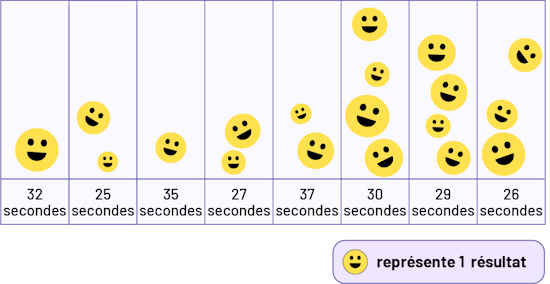 Un tableau est constitué de 8 colonnes. Chaque bonhomme sourire jaune représente un résultat. La colonne « 32 secondes » possède un bonhomme sourire jaune. La colonne « 25 secondes » possède deux bonshommes sourire jaunes. La colonne « 35 secondes » possède un bonhomme sourire jaune. La colonne « 27 secondes » possède deux bonshommes sourire jaunes. La colonne « 37 secondes » possède deux bonshommes sourire jaunes. La colonne « 30 secondes » possède 4 bonshommes sourire jaunes. La colonne « 29 secondes » possède 4 bonshommes sourire jaunes. Et la colonne « 26 secondes » possède trois bonshommes sourire jaunes.