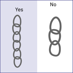 Diagram divided in two: Yes and No. On the Yes side, a chain with six links and on the No side, a chain with three links.