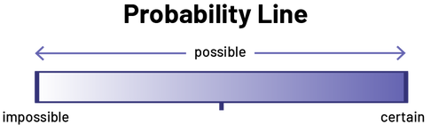 Line of certainty defined by the following probabilities: impossible, possible, connecting the two extremes, and certain.