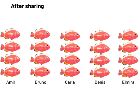 After the sharing, Amir, Bruno, Carla, Denis and Elmira each have 4 fish.