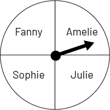 Two white wheels with a needle are placed side by side. The first one is separated in 4 parts having respectively the following names: Fanny, Amelie, Sophie, Julie. The needle points in the section of Amelie.