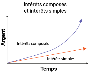 Diagramme du capital en fonction du temps. En jaune, institution financière « A » « B » « C ». En rouge, institution financière « X » « Y » « Z ». Capital de zéro à 1250. Années de zéro à 20.