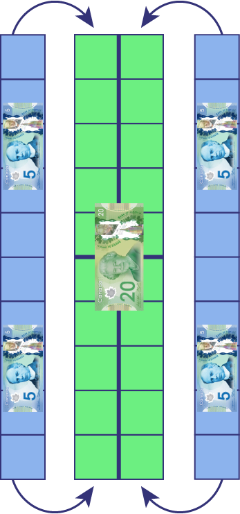 A block of 20 green squares represents a 20-dollar bill. Arrows that start from 2 blocks of ten blue squares; each of them containing 2 bills of 5 dollars ; points to the block of 20 dollars.