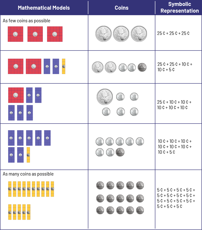 Table representing in various ways to sum of 75 cents.
