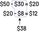 50 dollars minus 30 dollars equals 20 dollars. 20 dollars minus 8 dollars equals 12 dollars. The 30 dollars and the 8 dollars are circled, adding that makes 38 dollars.