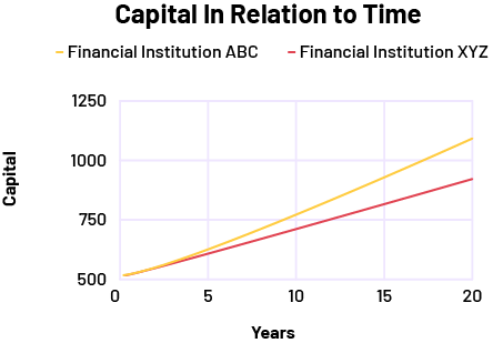 Diagram of capital versus time. In yellow, financial institution « A » « B » « C ».In red, financial institution « X » « Y » « Z ».Capital from zero to 1250. Years from zero to 20.