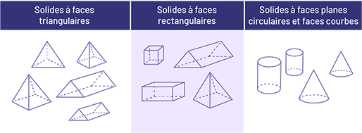 Tableau à 3 colonnes. La première colonne est nommée : « solides à faces triangulaires. » La deuxième colonne est nommée: « solides à faces rectangulaires. » La troisième colonne est nommée: « solides à faces planes circulaires et faces courbes. » Le tableau contient des exemples de chaque catégorie.