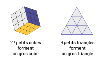 Première image un « cube rubic, » sous le cube est écrit: « 27 petits cubes forment un gros cube. » La deuxième image est un : « triangle » sous le triangle est écrit: « 9 petits triangles forment un gros triangle. »