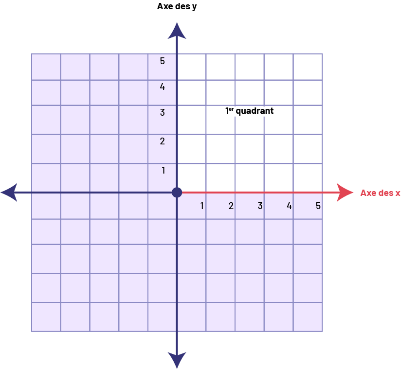 Un plan cartésien constitué de quatre quadrants. Seul le premier quadrant est identifié. Dans ce dernier, cinq colonnes sont numérotées soit sur l’axe horizontal des « x » et sur l’axe vertical des « y ». L’axe des « x » est en rouge.