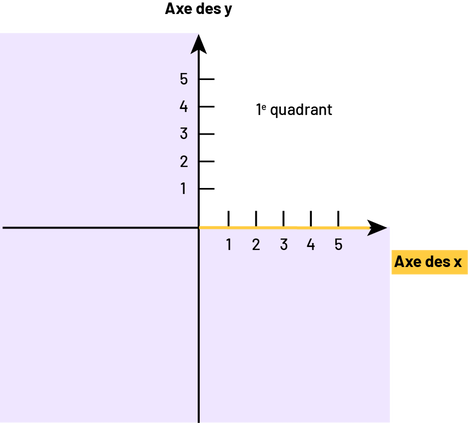 Un plan cartésien constitué de quatre quadrants. Seul le premier quadrant est identifié. Dans ce dernier, cinq colonnes sont numérotées soit sur l’axe horizontal des « x » et sur l’axe vertical des « y ». L’axe des « x » est en jaune.