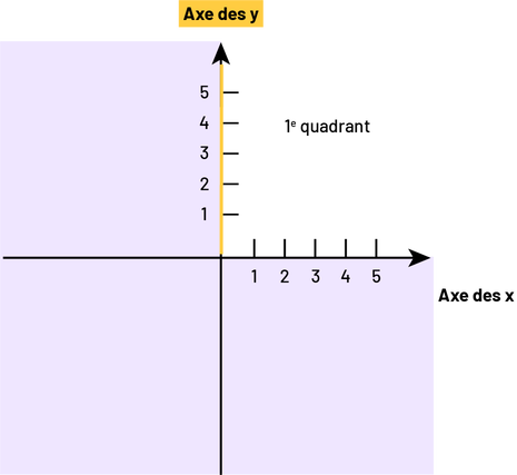 Un plan cartésien constitué de quatre quadrants. Seul le premier quadrant est identifié. Dans ce dernier, cinq colonnes sont numérotées soit sur l’axe horizontal des « x » et sur l’axe vertical des « y ». L’axe des « y » est en jaune.