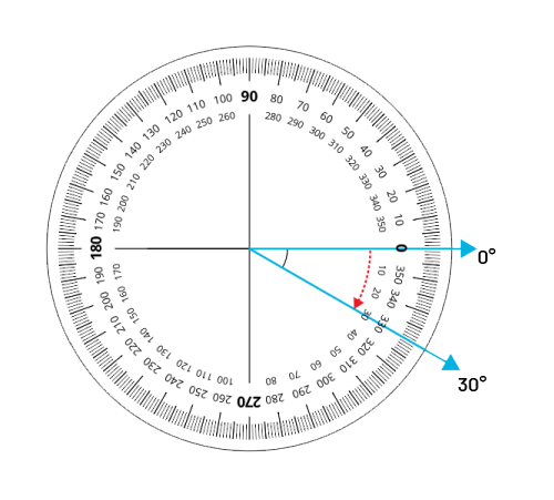 Un rapporteur circulaire mesure un angle de 30 degrés dans le sens des aiguilles d’une montre.