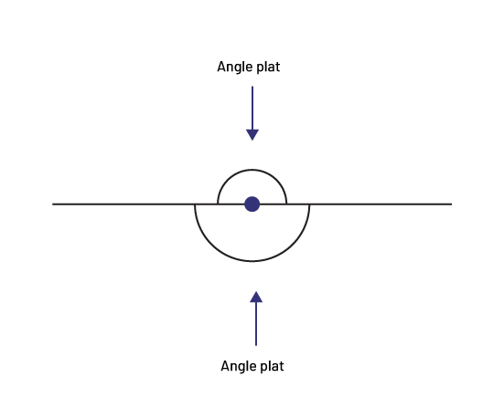 Il y a un angle des deux côtés d’une ligne horizontale, mesurant l’angle plat.