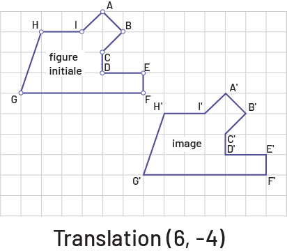 Une figure subit une translation de 3 unités vers la droite et de deux unités vers le bas. En dessous on peut lire : translation (parenthèse ouvrante 6, 4 (parenthèse fermante).
