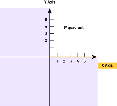 A Cartesian plane consisting of four quadrants. Only the first quadrant is identified. In the latter, five columns are numbered on both the horizontal 'x' and vertical 'y' axes. The 'x' axis is in yellow.