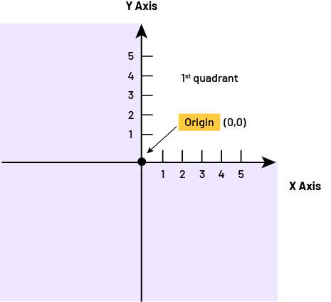 A Cartesian plane consisting of four quadrants. Only the first quadrant is identified. In the latter, five rows are numbered on the horizontal 'x' axis and five columns on the vertical 'y' axis. The point of origin, at the intersection of the 'x' and 'y' axes, is identified by a point.