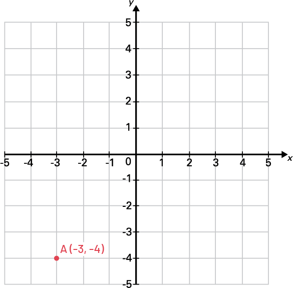 A cartesian plane on which there is a point “ a ” at the intersection minus three, minus four.